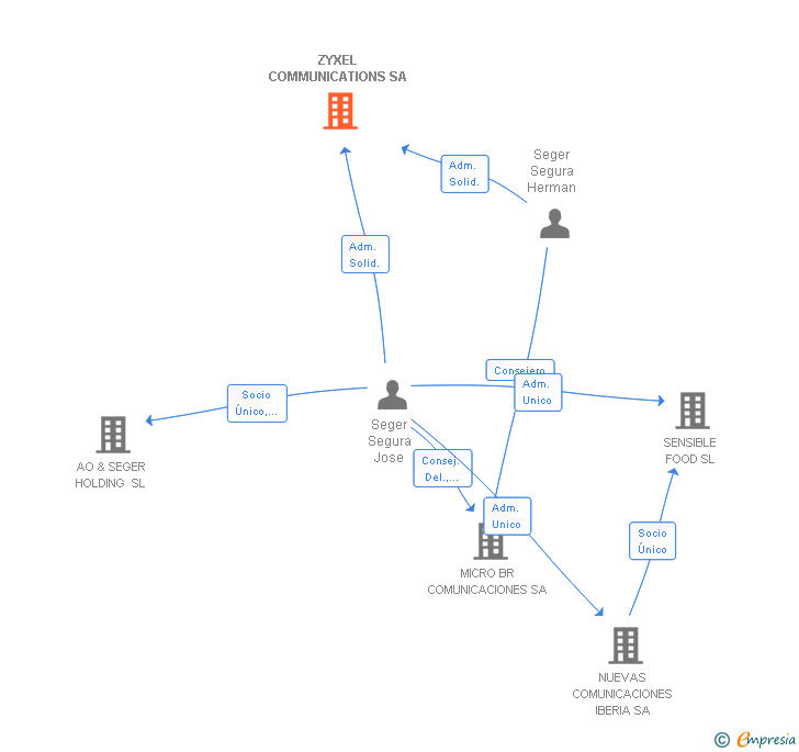 Vinculaciones societarias de ZYXEL COMMUNICATIONS SA