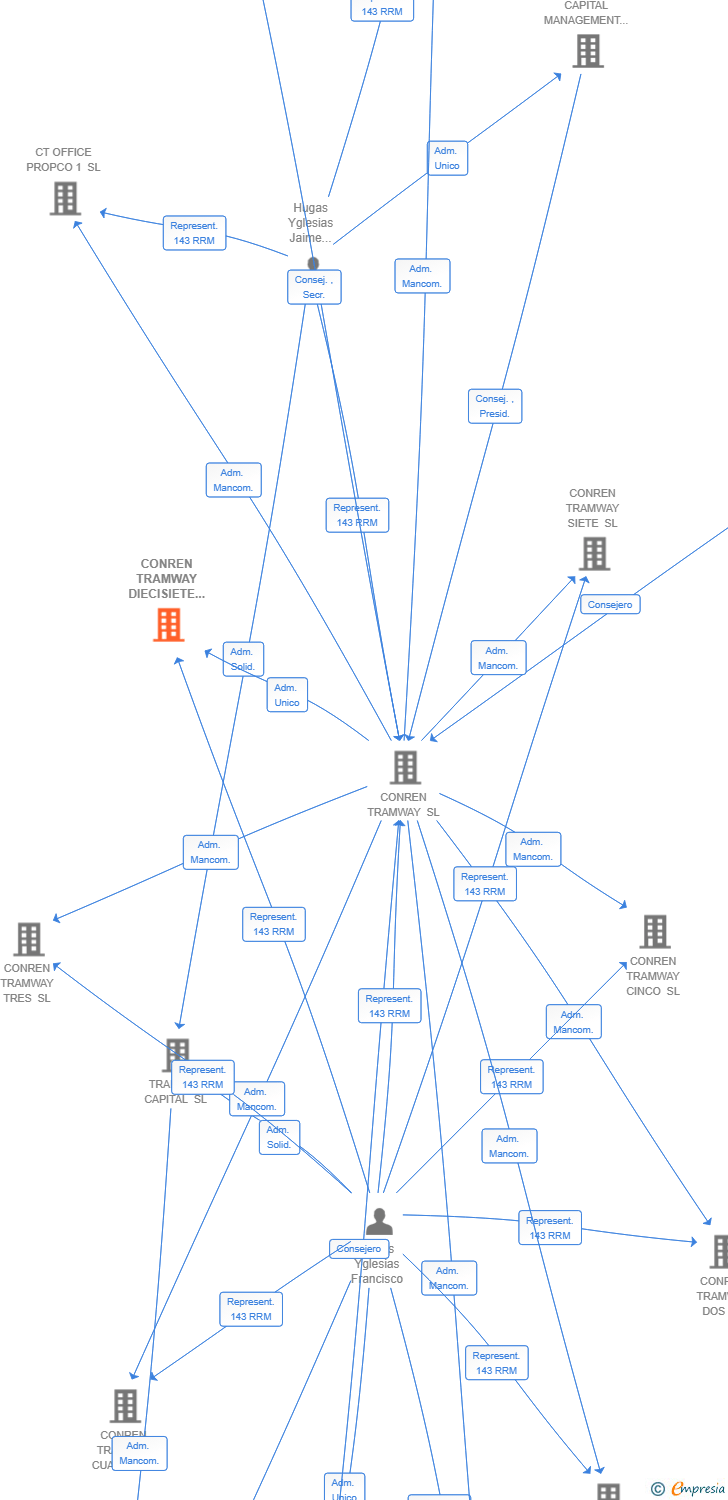 Vinculaciones societarias de CONREN TRAMWAY DIECISIETE SL