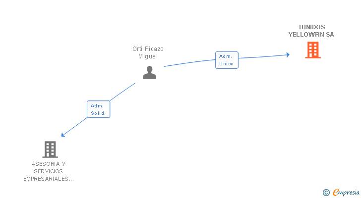 Vinculaciones societarias de TUNIDOS YELLOWFIN SA