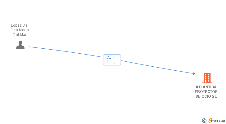 Vinculaciones societarias de ATLANTIDA PROYECTOS DE OCIO SL