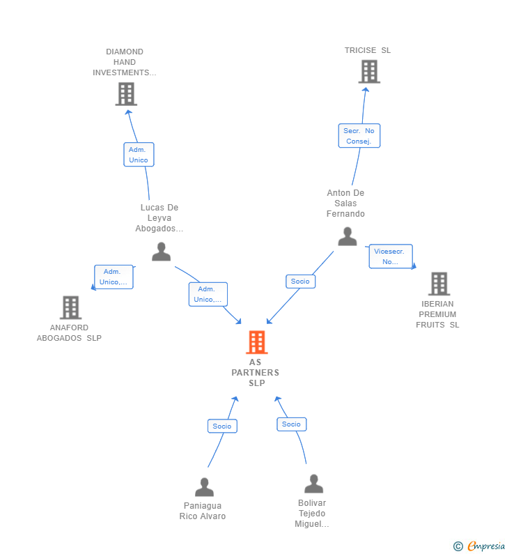 Vinculaciones societarias de AS PARTNERS SLP