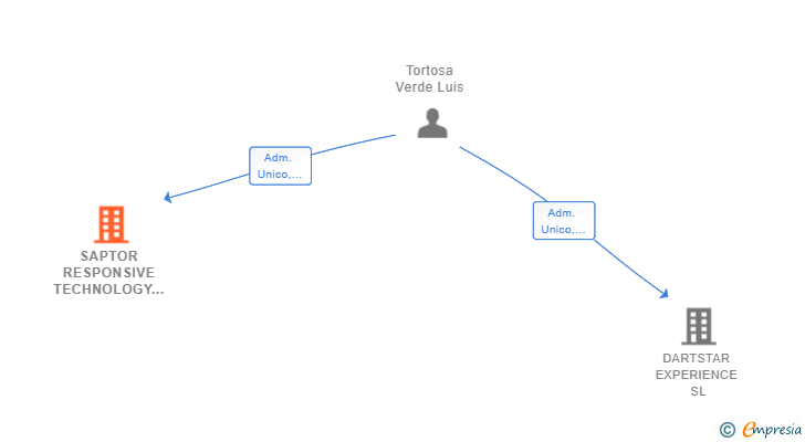 Vinculaciones societarias de SAPTOR RESPONSIVE TECHNOLOGY SL