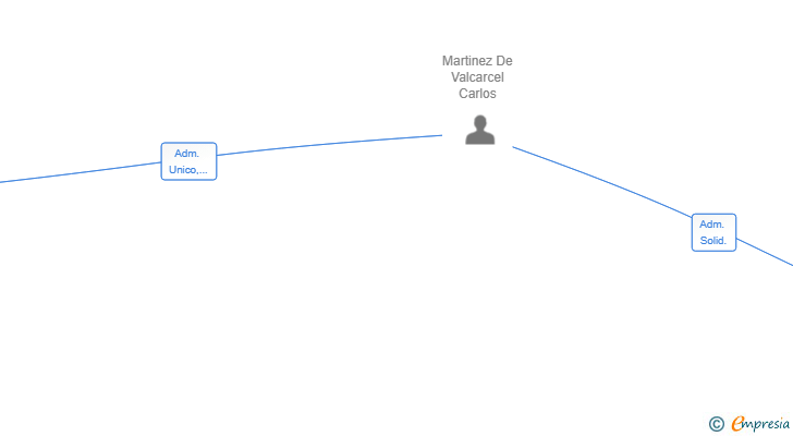 Vinculaciones societarias de CMV CAPITAL EMPRENDEDOR SL