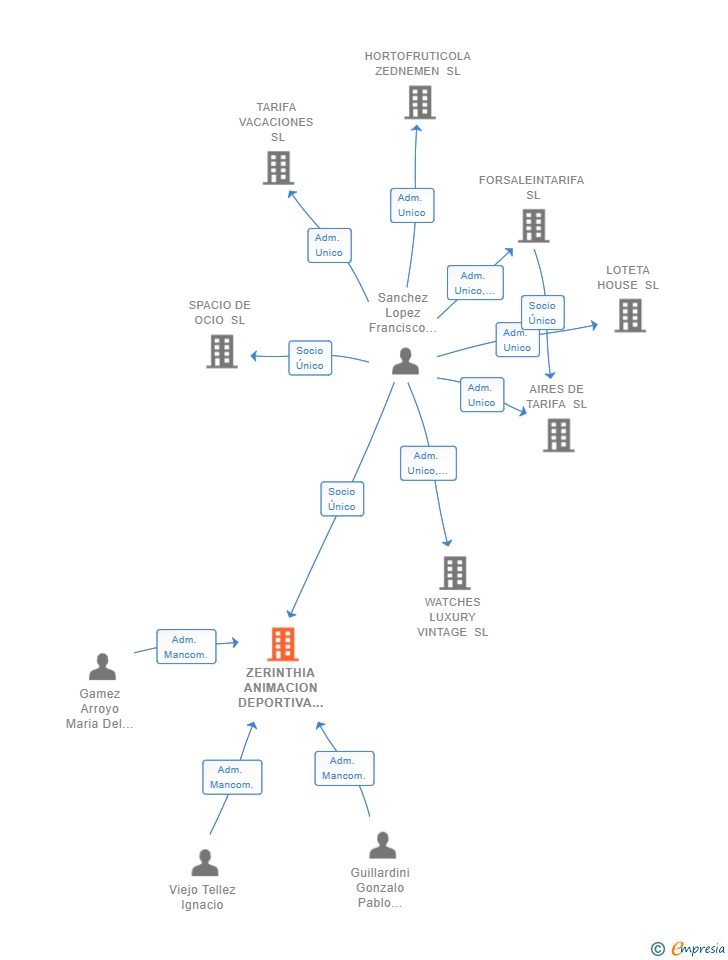 Vinculaciones societarias de ZERINTHIA ANIMACION DEPORTIVA SL