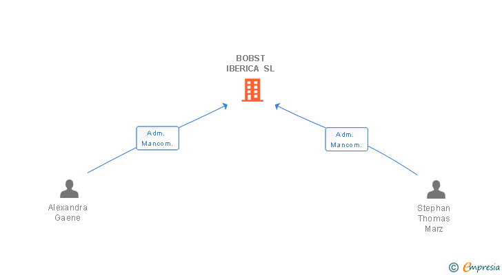 Vinculaciones societarias de BOBST IBERICA SL
