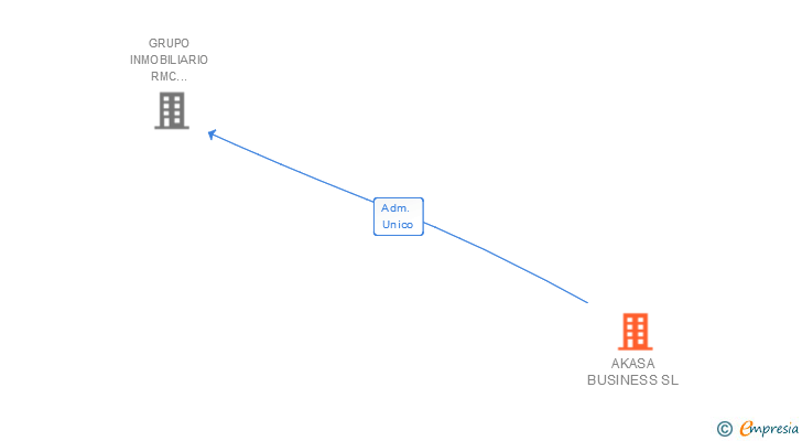 Vinculaciones societarias de AKASA BUSINESS SL