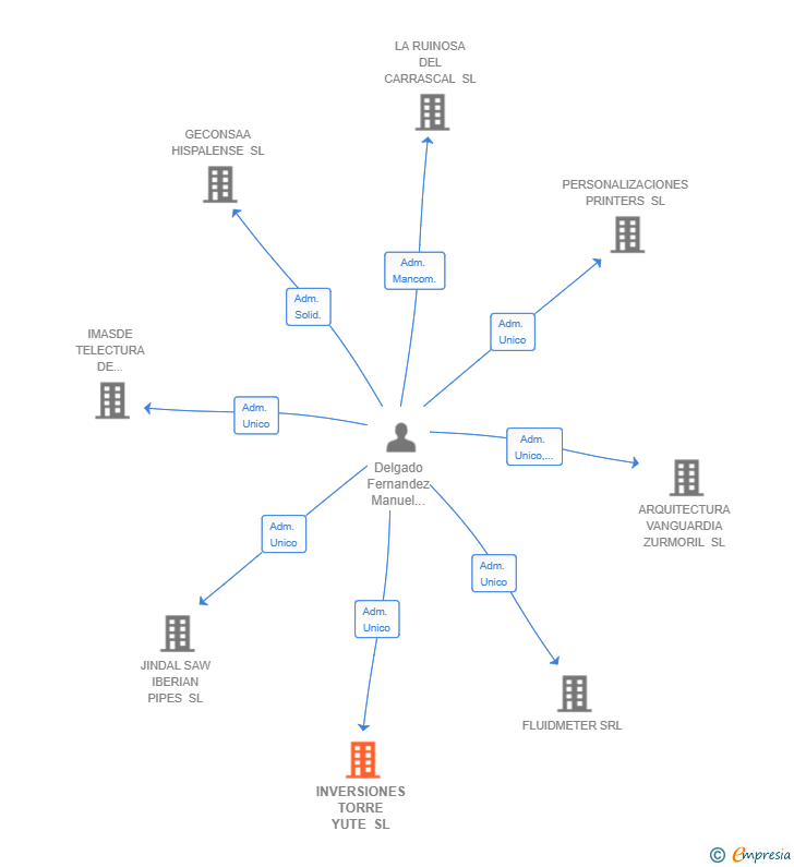 Vinculaciones societarias de INVERSIONES TORRE YUTE SL