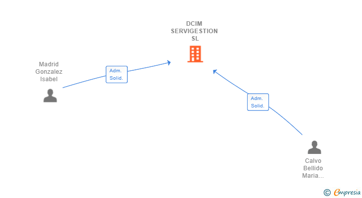 Vinculaciones societarias de DCIM SERVIGESTION SL (EXTINGUIDA)