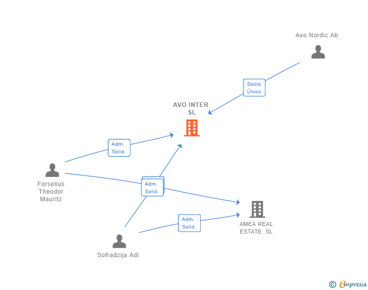 Vinculaciones societarias de AVO INTER SL
