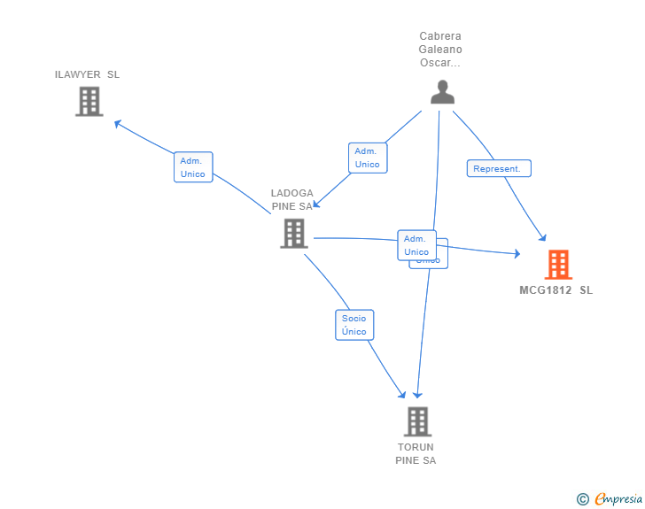 Vinculaciones societarias de MCG1812 SL