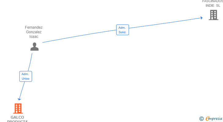 Vinculaciones societarias de GALCO PRODUCTS AND SERVICES SL