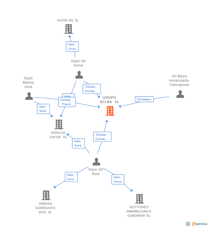Vinculaciones societarias de GRUPO SELNA SL
