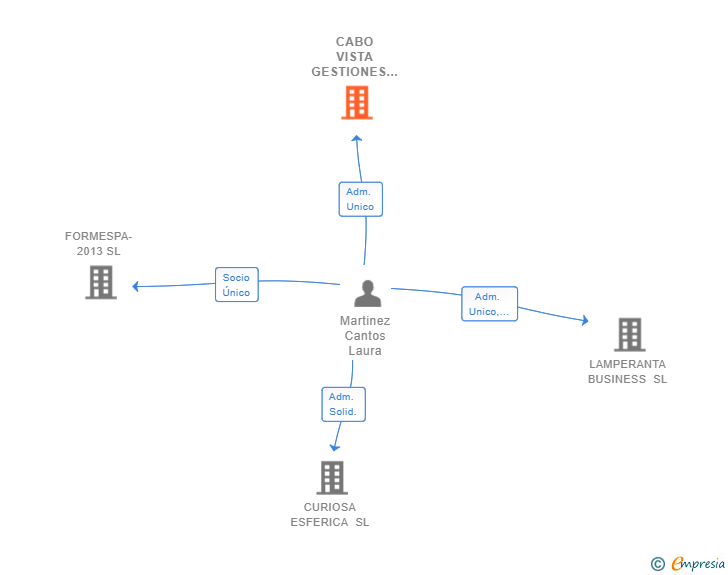Vinculaciones societarias de CABO VISTA GESTIONES SL