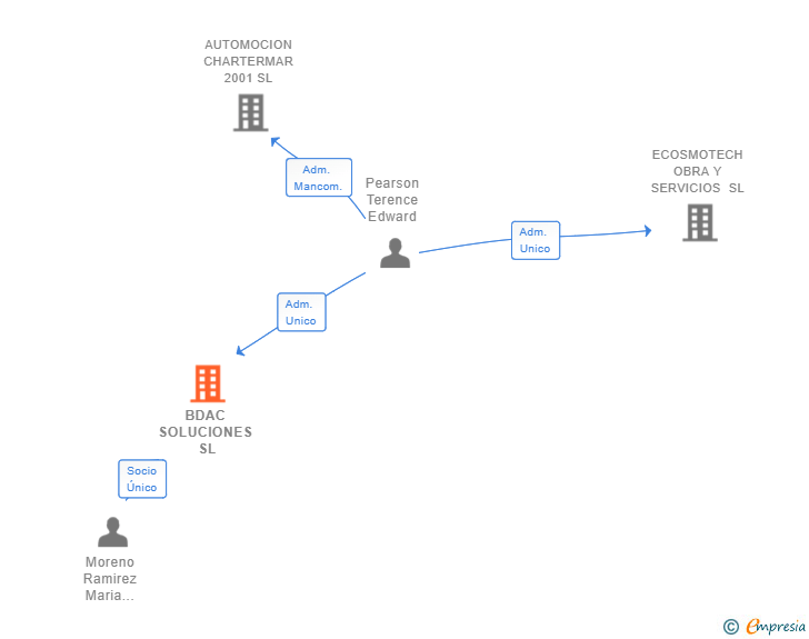 Vinculaciones societarias de BDAC SOLUCIONES SL