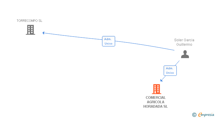 Vinculaciones societarias de COMERCIAL AGRICOLA HORADADA SL