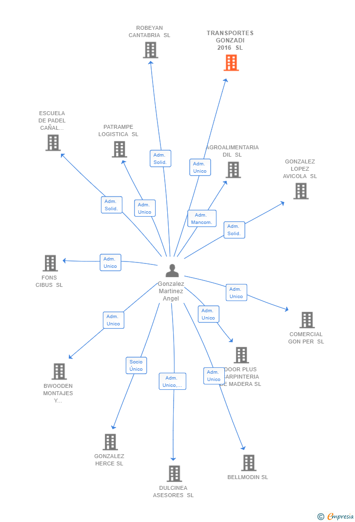 Vinculaciones societarias de TRANSPORTES GONZADI 2016 SL