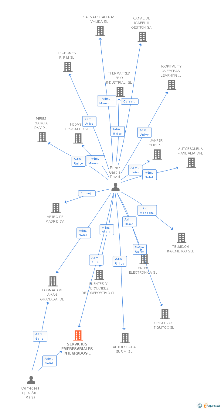 Vinculaciones societarias de SERVICIOS EMPRESARIALES INTEGRADOS GRANADA SL