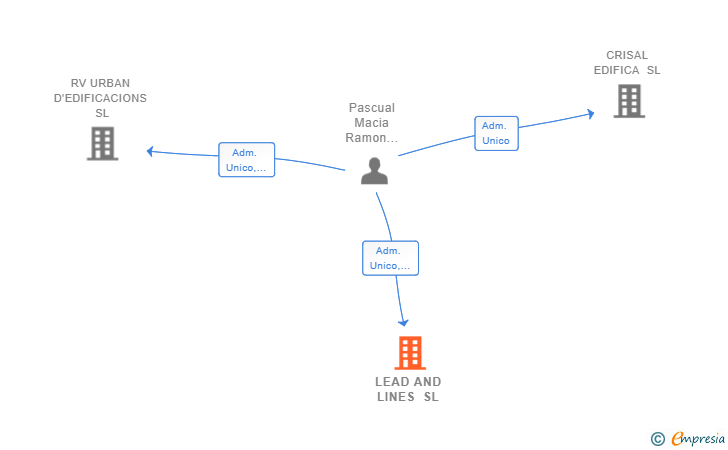 Vinculaciones societarias de LEAD AND LINES SL