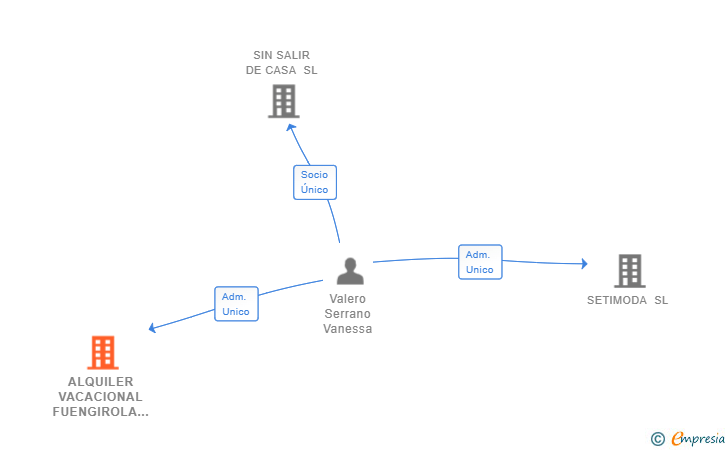 Vinculaciones societarias de ALQUILER VACACIONAL FUENGIROLA SL