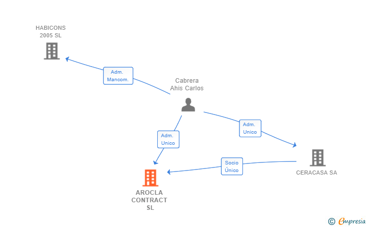 Vinculaciones societarias de AROCLA CONTRACT SL