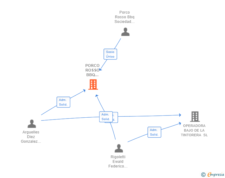 Vinculaciones societarias de PORCO ROSSO BBQ IBERIA SL