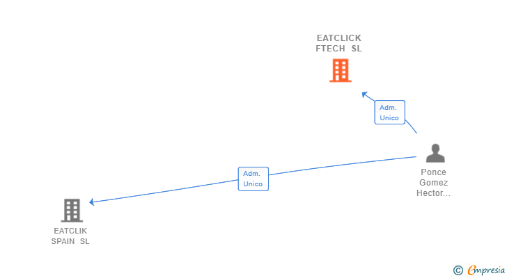 Vinculaciones societarias de EATCLICK FTECH SL
