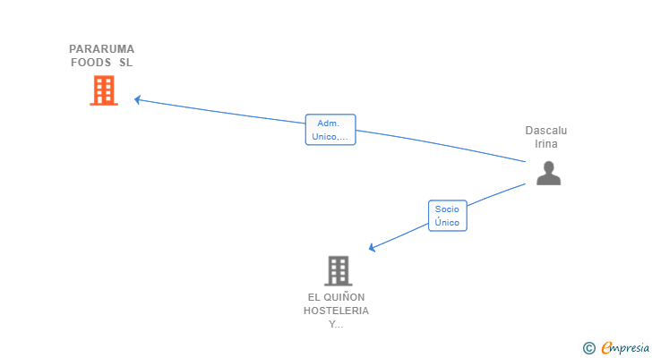 Vinculaciones societarias de PARARUMA FOODS SL