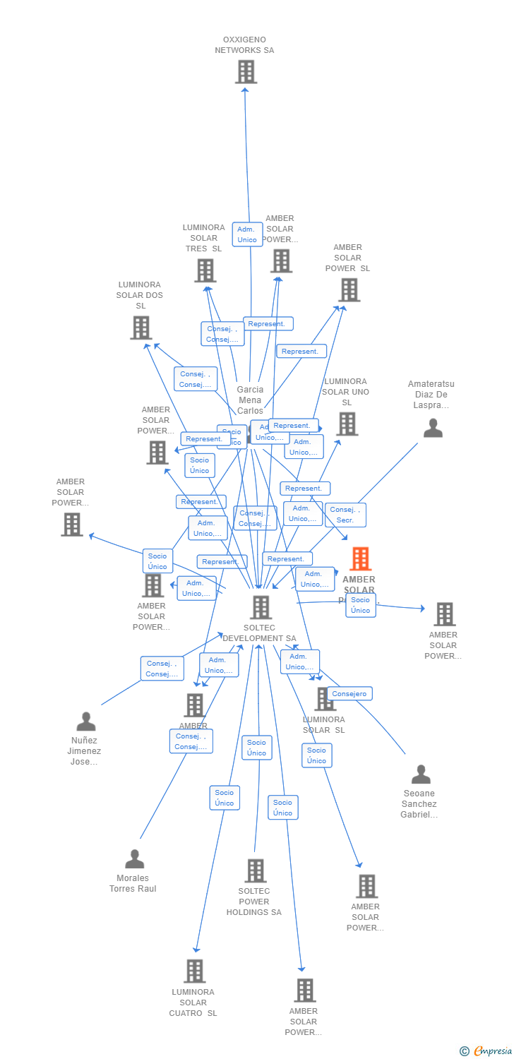 Vinculaciones societarias de AMBER SOLAR POWER CUARENTA Y CUATRO SL