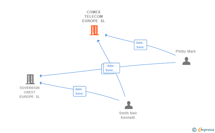 Vinculaciones societarias de COMEX TELECOM EUROPE SL