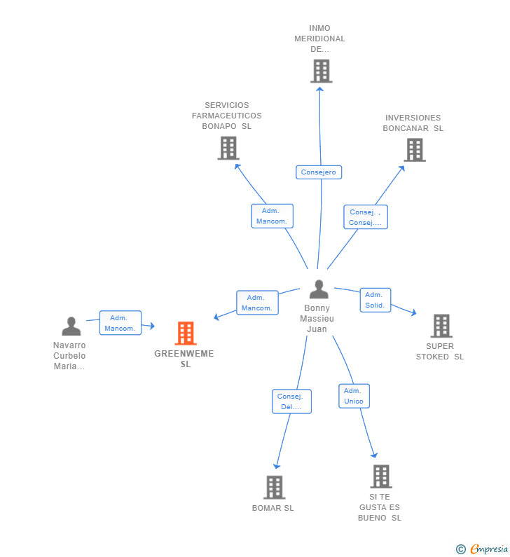 Vinculaciones societarias de GREENWEME SL