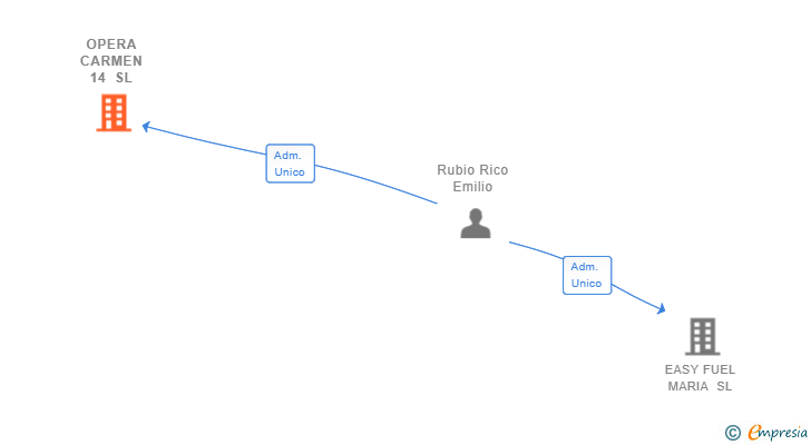 Vinculaciones societarias de OPERA CARMEN 14 SL