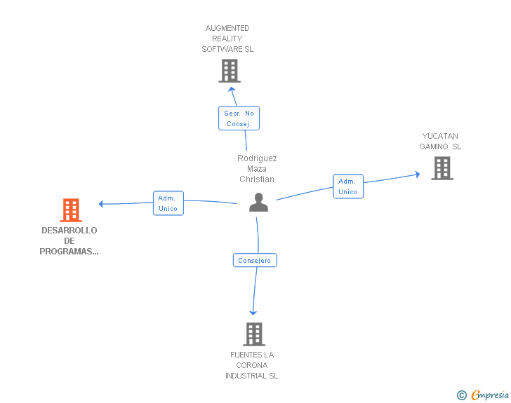 Vinculaciones societarias de DESARROLLO DE PROGRAMAS INFORMATICOS SA