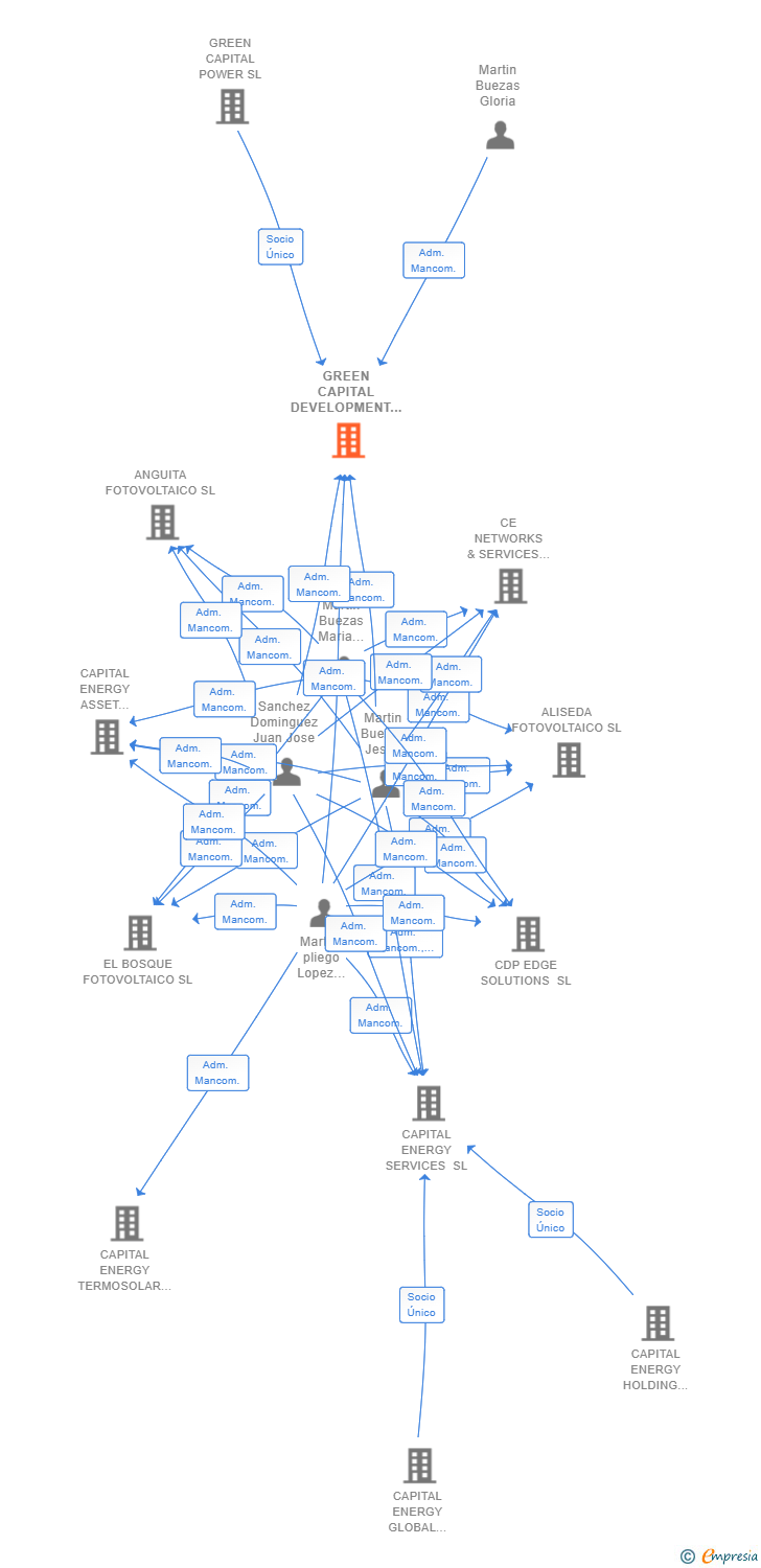 Vinculaciones societarias de GREEN CAPITAL DEVELOPMENT XXXVIII SL