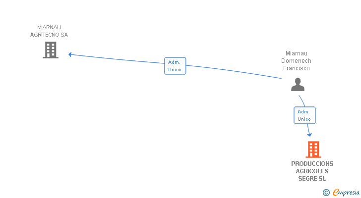 Vinculaciones societarias de PRODUCCIONS AGRICOLES SEGRE SL