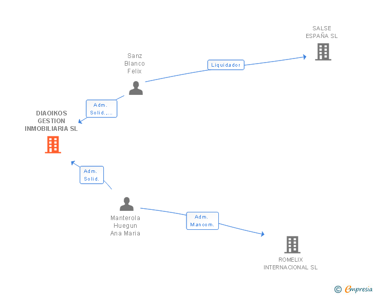 Vinculaciones societarias de DIAOIKOS GESTION INMOBILIARIA SL