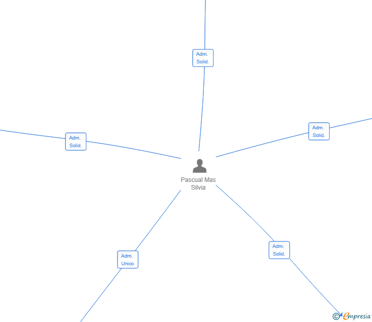 Vinculaciones societarias de GOLDEN-RIDGE SL