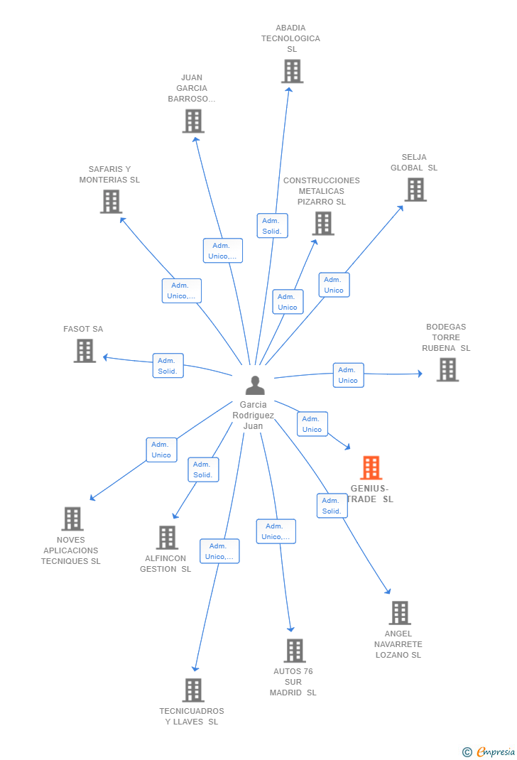 Vinculaciones societarias de GENIUS-TRADE SL