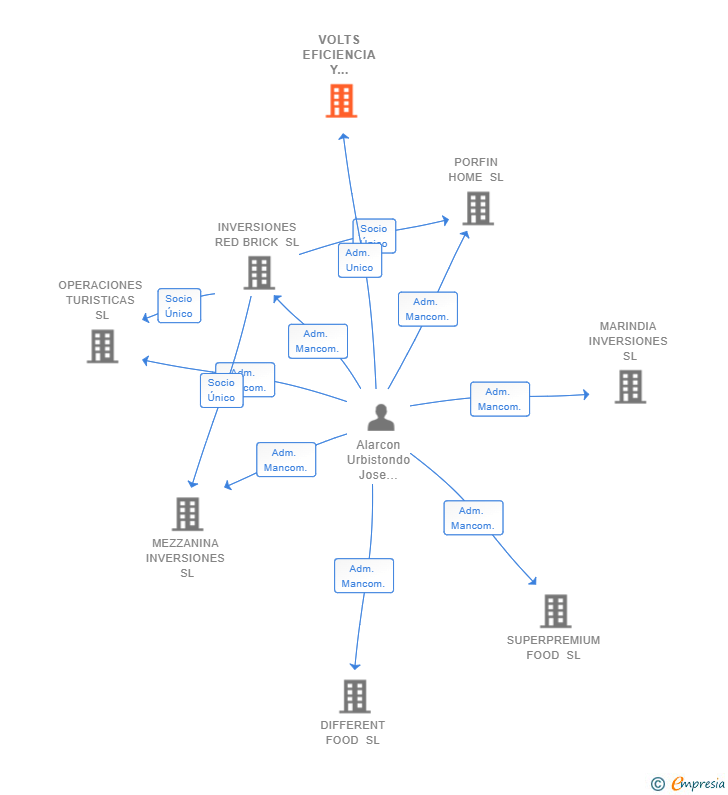 Vinculaciones societarias de VOLTS EFICIENCIA Y CONTROL SL