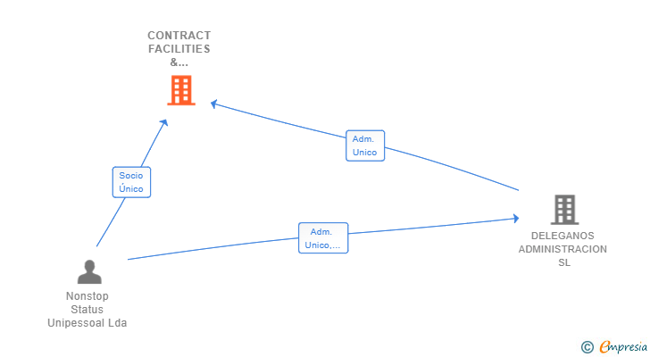 Vinculaciones societarias de CONTRACT FACILITIES & SERVICES SL