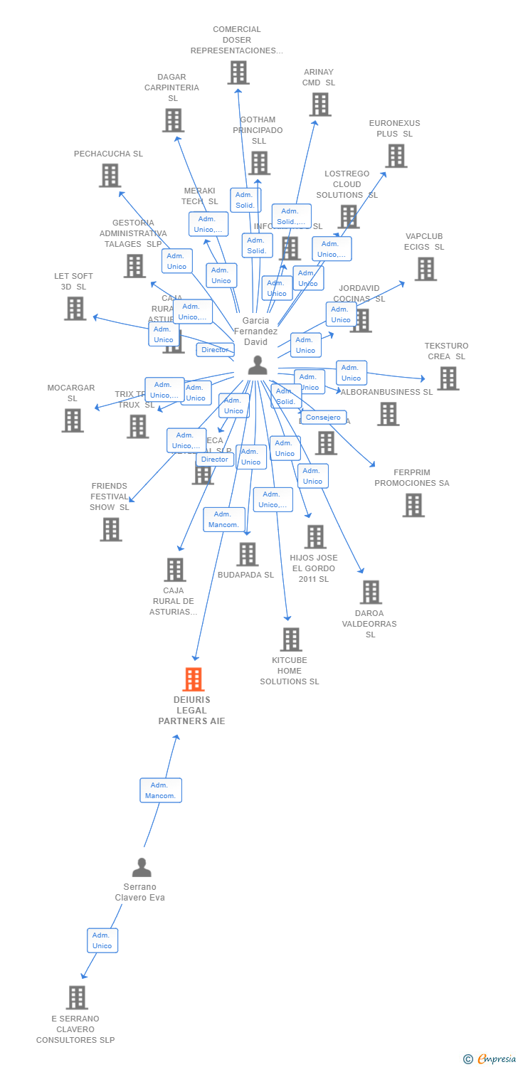 Vinculaciones societarias de DEIURIS LEGAL PARTNERS AIE
