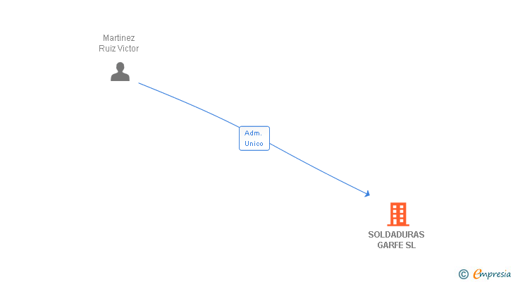 Vinculaciones societarias de SOLDADURAS GARFE SL
