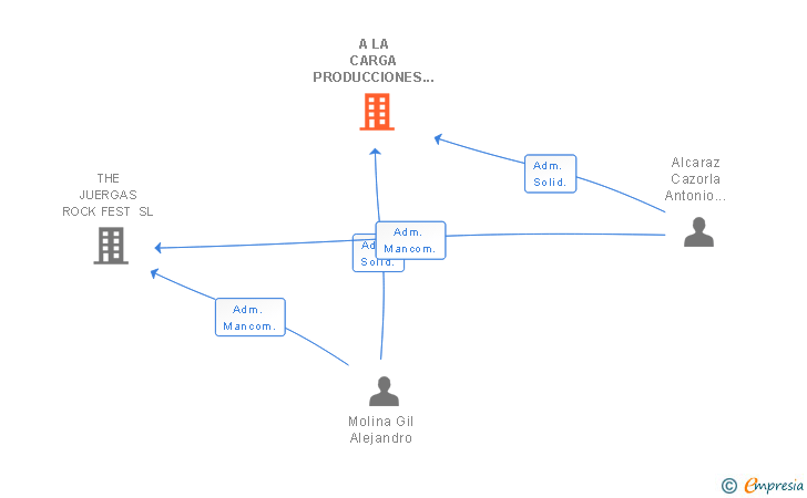 Vinculaciones societarias de A LA CARGA PRODUCCIONES SL