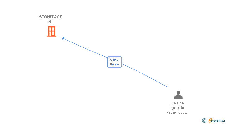 Vinculaciones societarias de STONEFACE SL