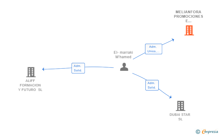 Vinculaciones societarias de MELIANFORA PROMOCIONES E INVERSIONES INMOBILIARIAS SL