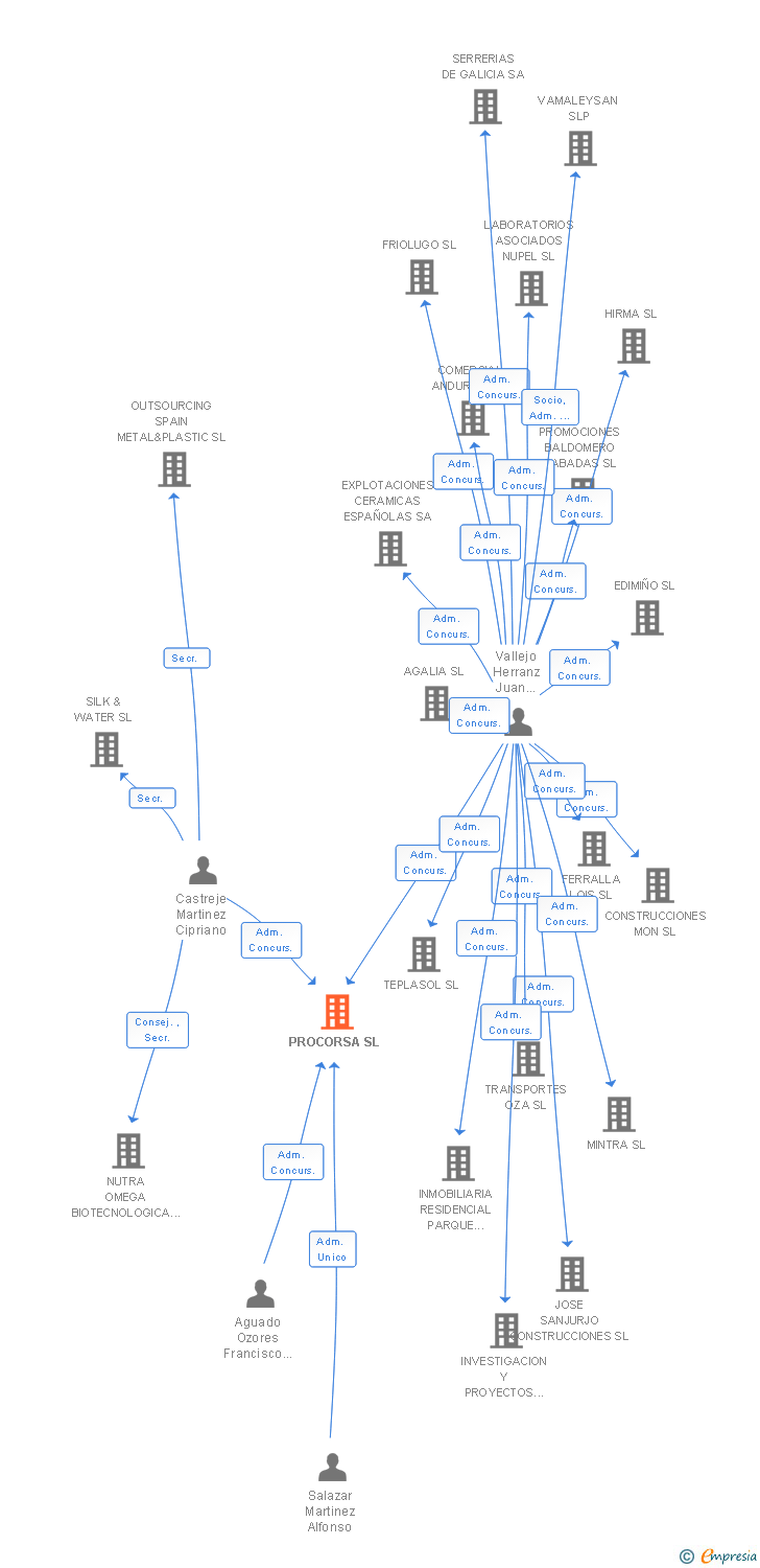 Vinculaciones societarias de PROCORSA SL