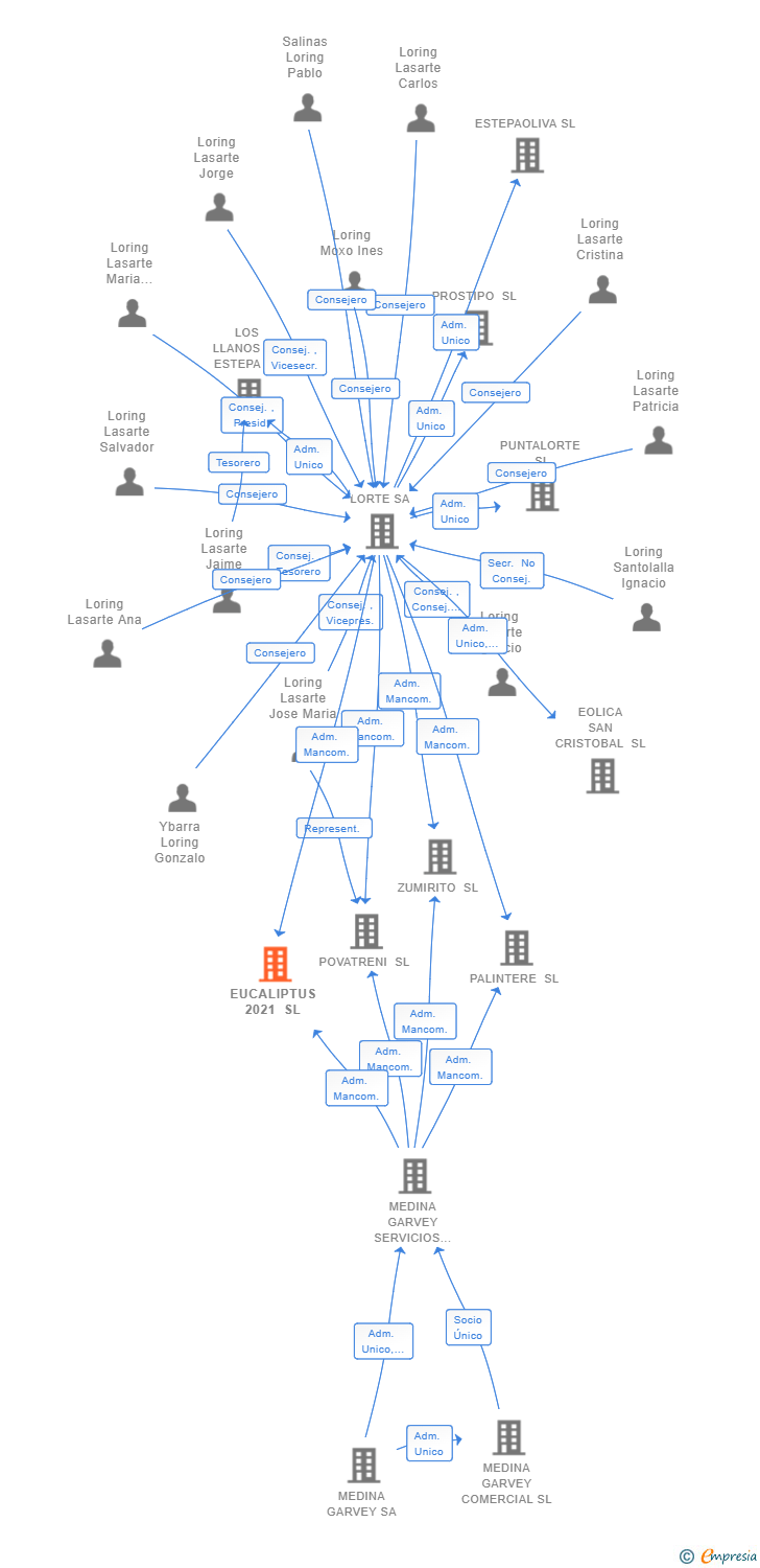 Vinculaciones societarias de EUCALIPTUS 2021 SL