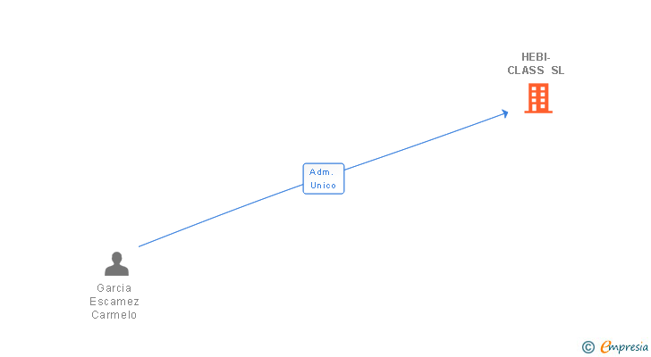 Vinculaciones societarias de HEBI-CLASS SL