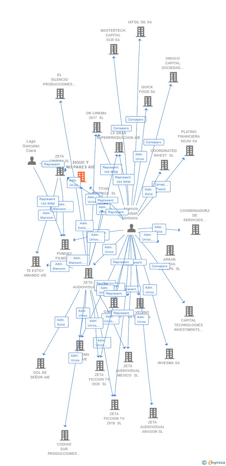 Vinculaciones societarias de SIGUE Y NO PARES AIE