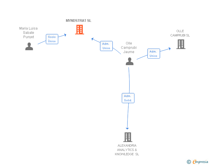 Vinculaciones societarias de MYNDSTRAT SL