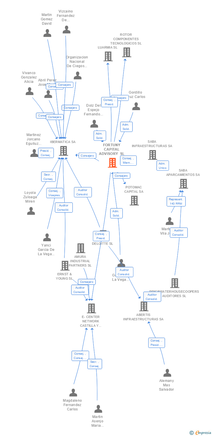 Vinculaciones societarias de FORTUNY CAPITAL ADVISORY SL